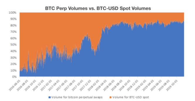 Multicoin Capital：去中心化BitMEX赛道的竞争与权衡