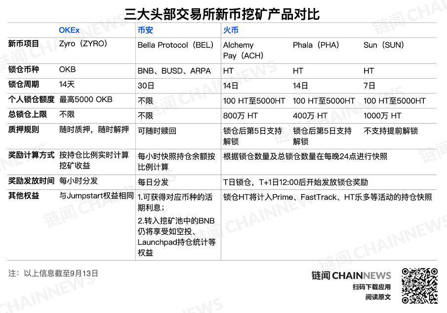 交易所 DeFi 布局驶入快车道，一文看尽三大交易所如何玩转 DeFi