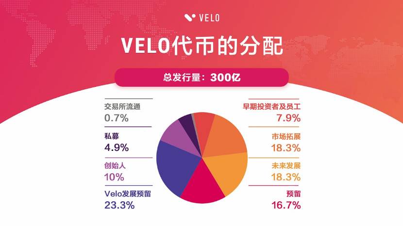 真本聪专访 Velo：如何另辟蹊径搭建传统金融与 DeFi 的价值桥梁？