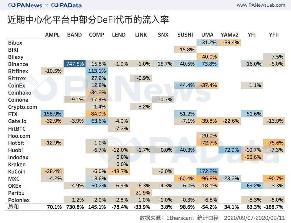 数读 DeFi 与交易所代币流向：DEX 夺走 CEX 资金了吗？