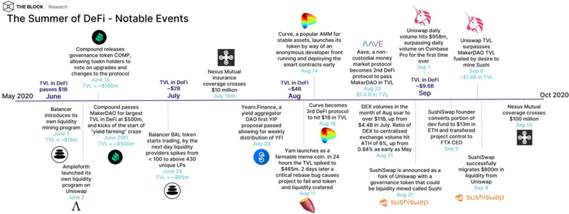 在Uniswap的狂欢之下，回顾DeFi的夏天