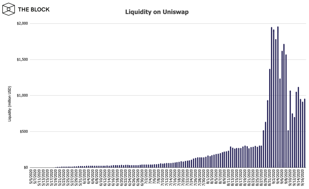 Source: The Block Research, Dune Analytics