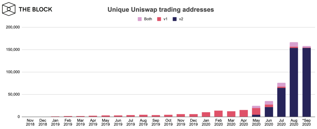 Source: Dune Analytics