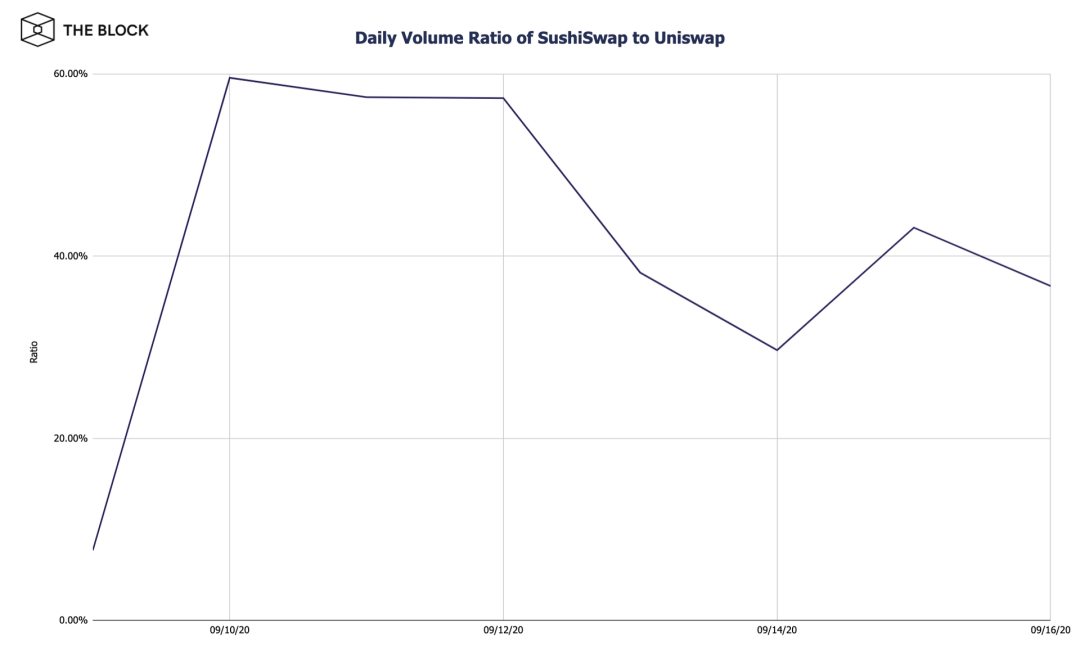 Source: The Block Research, Dune Analytics