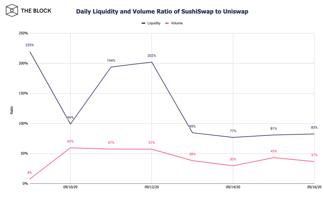 Source: The Block Research, Dune Analytics