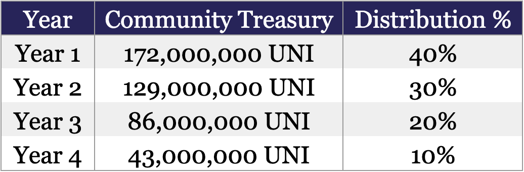 Source: Uniswap