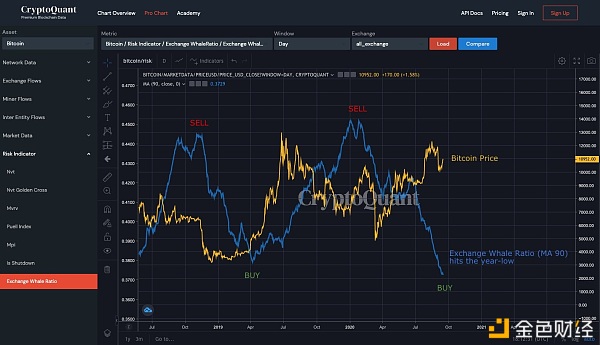 Bitcoin whale activity on exchanges. Source: CryptoQuant