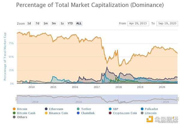 The Bitcoin dominance index. Source: CoinMarketCap.com