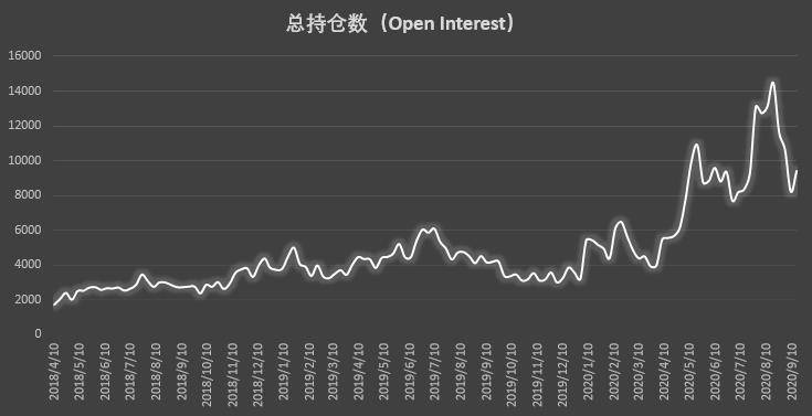 大型机构迅速找回看涨信心，大户仍坚定加码做空 | CFTC COT 比特币持仓周报