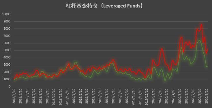 大型机构迅速找回看涨信心，大户仍坚定加码做空 | CFTC COT 比特币持仓周报