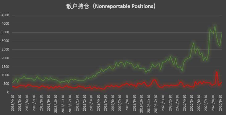 大型机构迅速找回看涨信心，大户仍坚定加码做空 | CFTC COT 比特币持仓周报