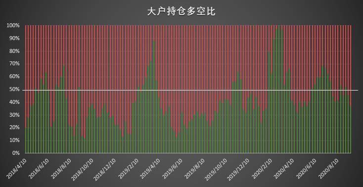 大型机构迅速找回看涨信心，大户仍坚定加码做空 | CFTC COT 比特币持仓周报