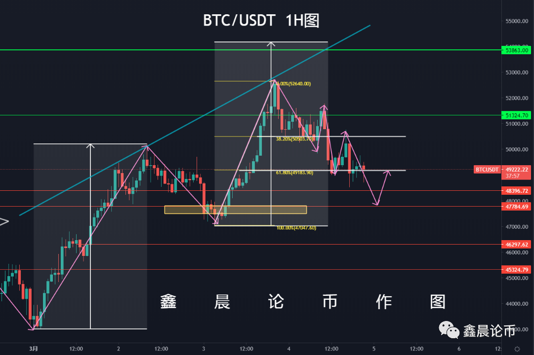 ETH行情分析,BTC行情分析