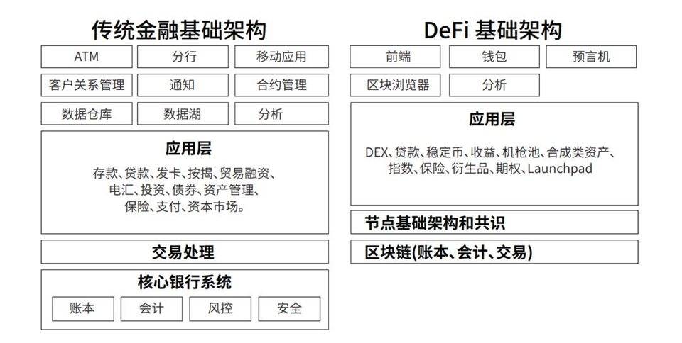 加密资产不是洪水猛兽，读懂 DeFi 基础架构基本特质与变革潜力