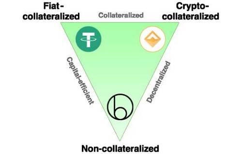 来自Haseeb Qureshi的Stablecoins: designing a price-stable cryptocurrency