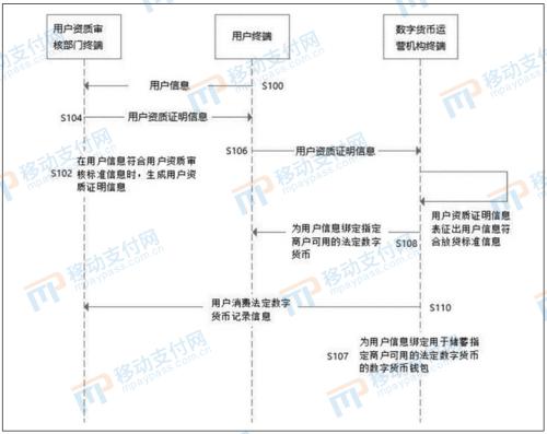 专利分析：数字货币贷款发放的方法、装置、设备及存储介质