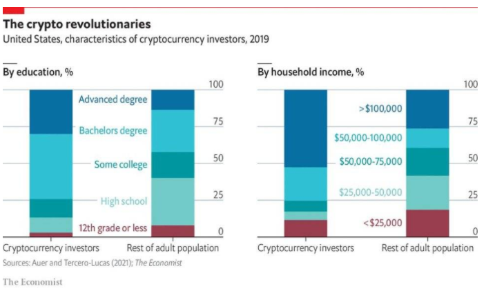 经济学人：加密货币投资者与普通大众有何不同？