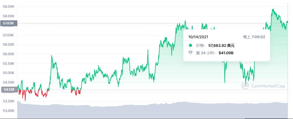 数据来源：coinmarketcap