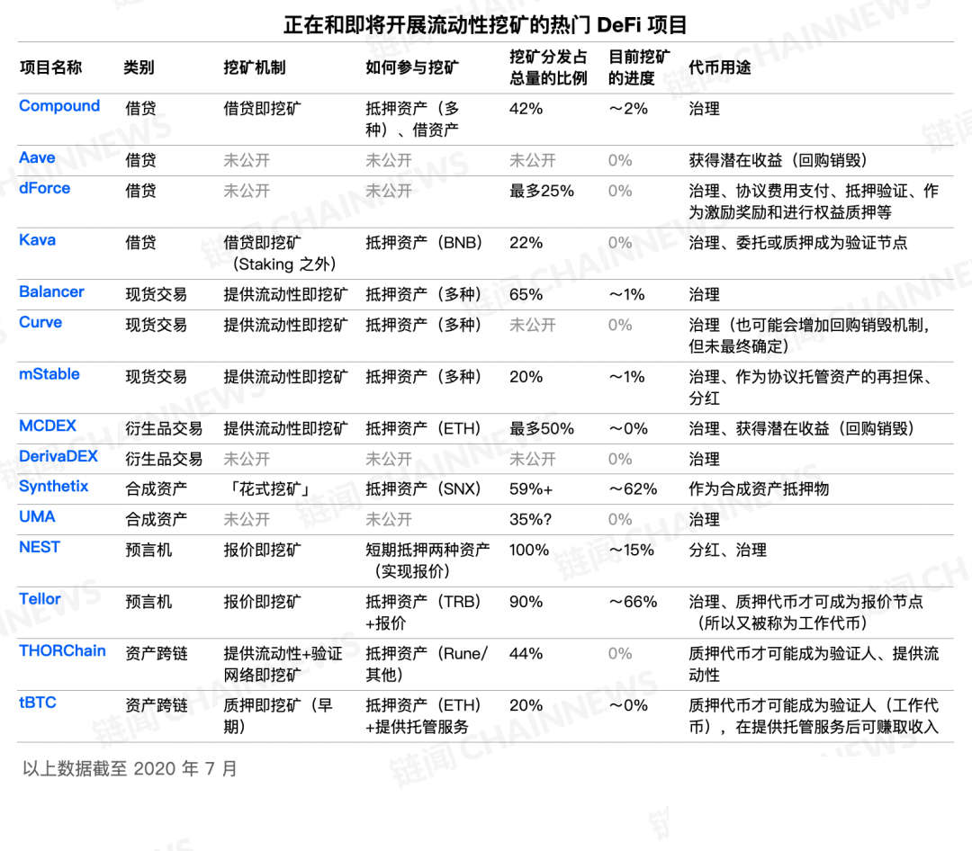 今日推荐 | 盘点了十几个流动性挖矿项目，我们发现了这些趋势和挑战