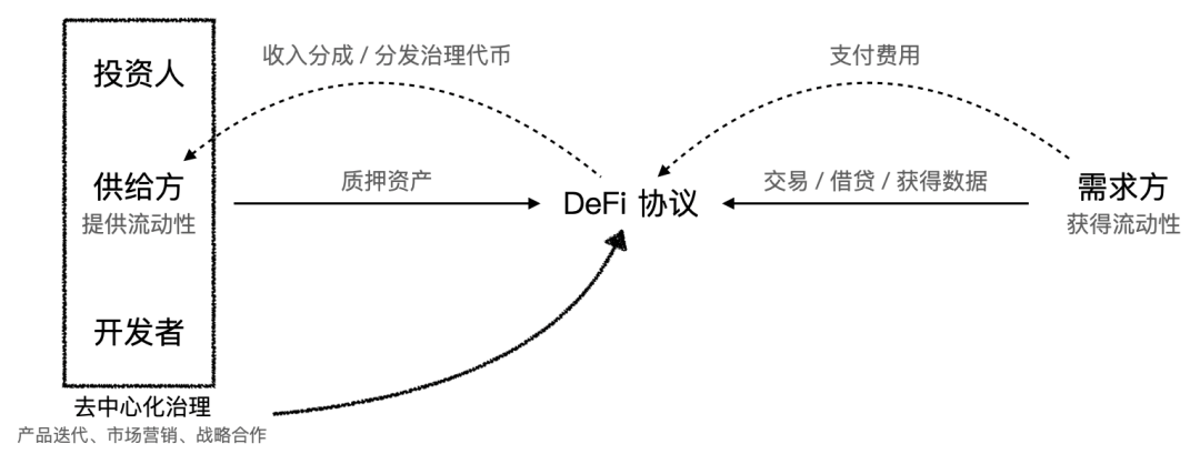 今日推荐 | 盘点了十几个流动性挖矿项目，我们发现了这些趋势和挑战