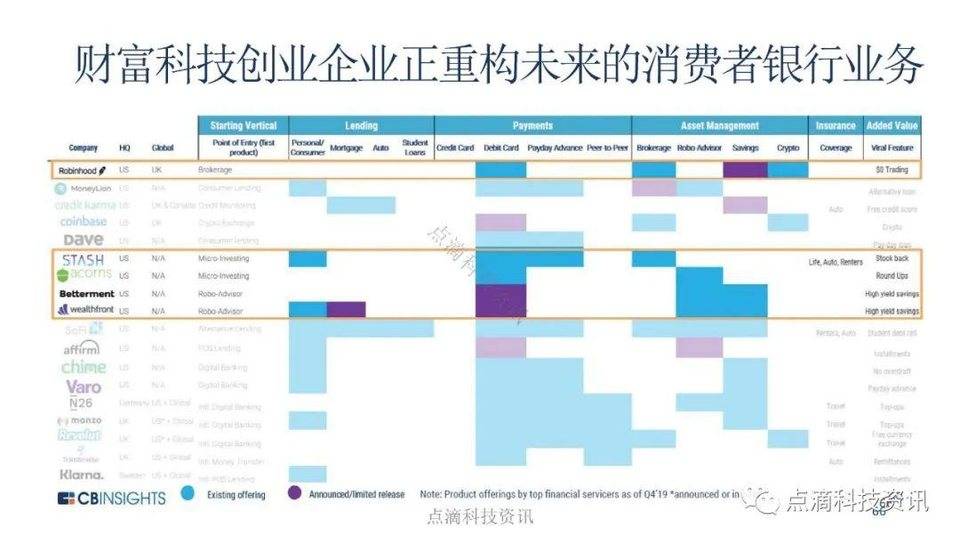 CB Insights：全球金融科技投资进入转折点，机构投资者加大加密货币试点力度