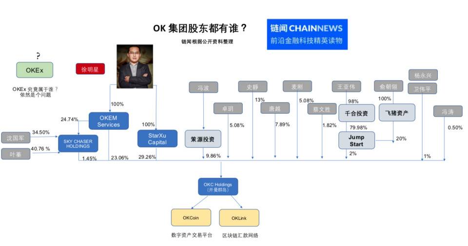 OK 集团幕后股东大起底