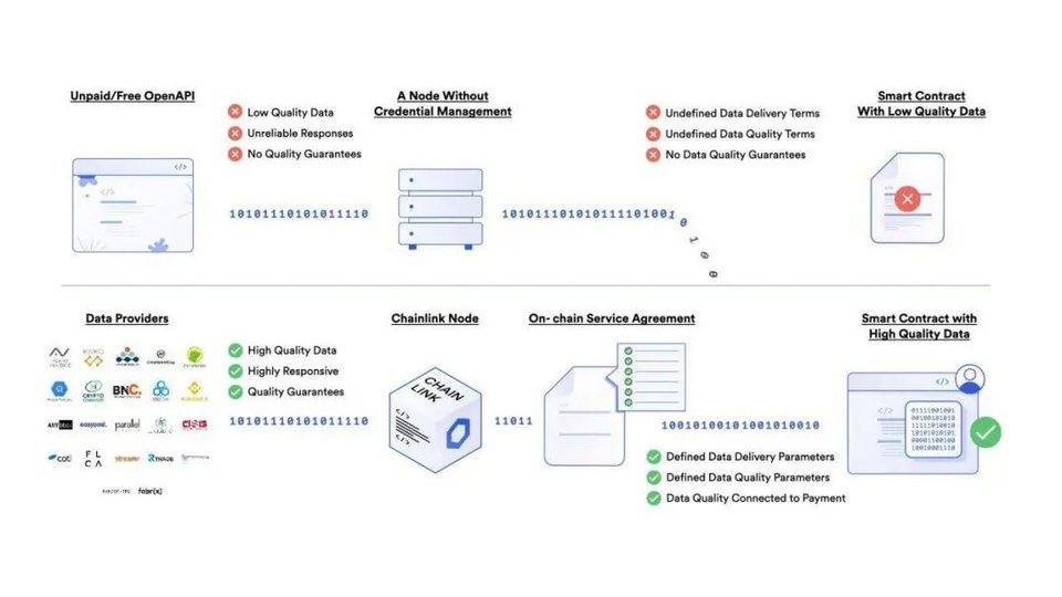 深度分析去中心化预言机数据质量：如何为 DeFi 提供优质数据？