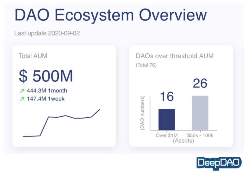 DAO 管理资产达 5 亿美元，DeFi 项目正向去中心化治理迁徙