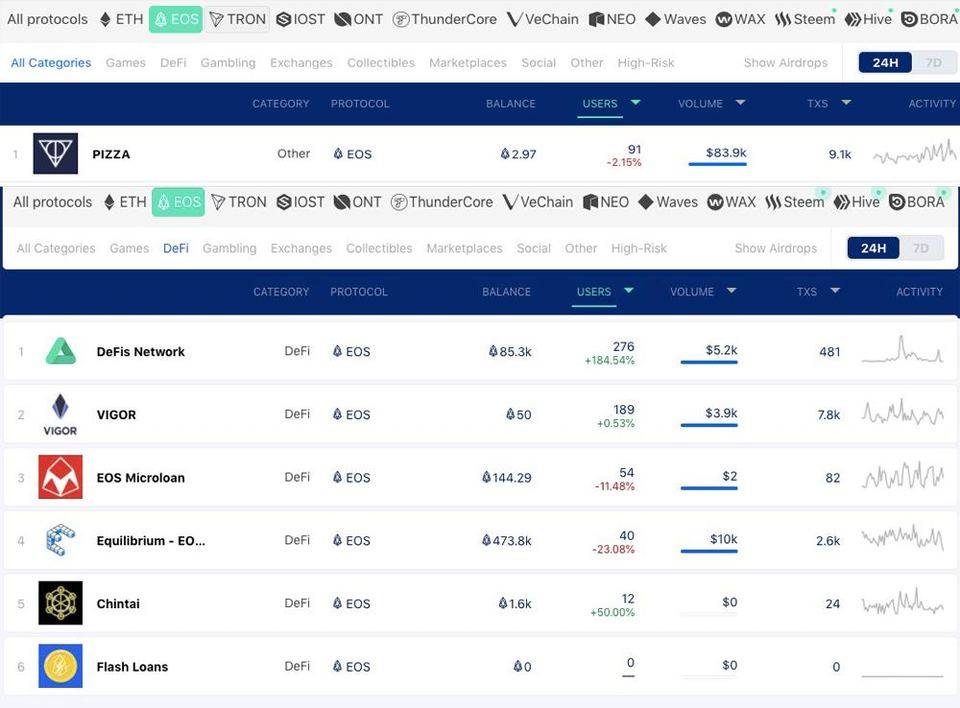 EOS 自封「实力最强的 DeFi 公链」，我们去看了看生态现状