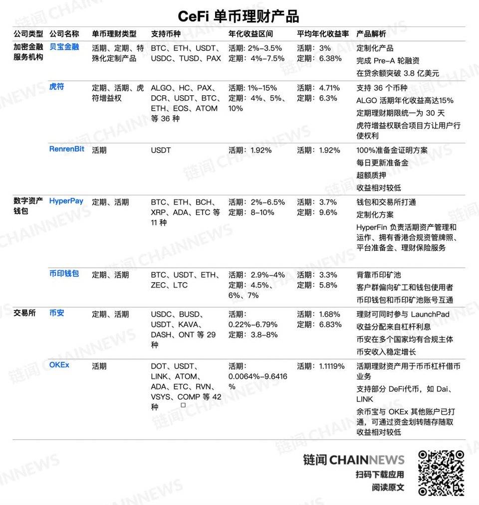 CeFi 企业抢滩单币理财，多视角解读三大阵营理财产品