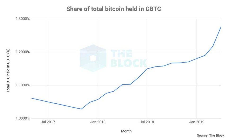 比起直接购买比特币，机构投资者为何更青睐比特币信托基金？