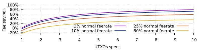 什么是 UTXO 合并？看看专业的硬核解读