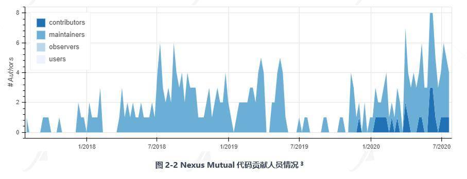 全面读懂 DeFi 保险龙头 Nexus Mutual：业务模式、团队与代币经济学