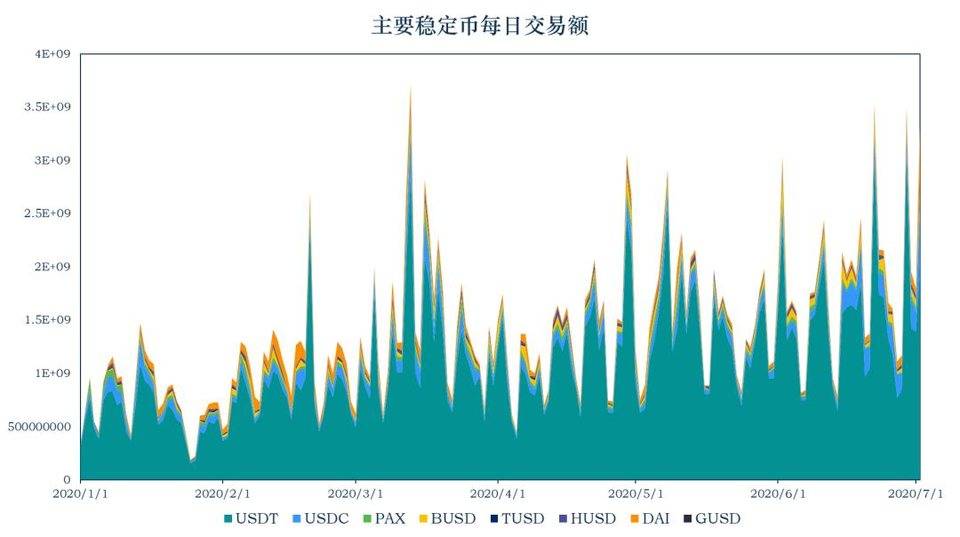 稳定币一周动向 | USDT 流通市值破百亿，解读数字美元计划