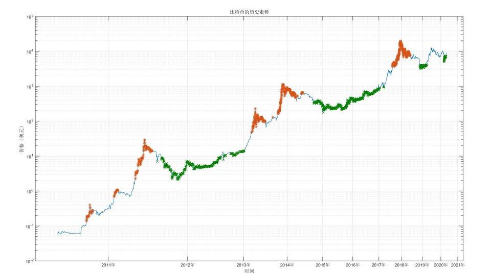 比特币投资实用指南：借助幂律走廊、MVRV 等判断 BTC 价值规律