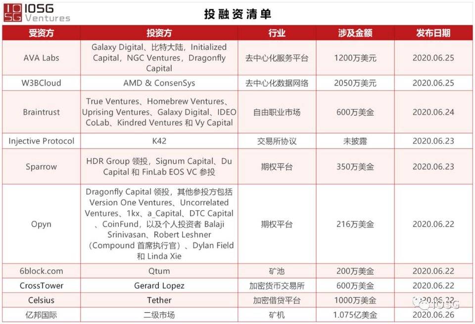 IOSG Weekly Brief | 我们做了一张 DeFi 全景图 #34