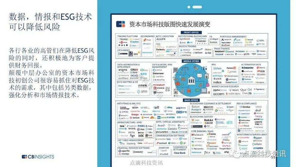 CB Insights：全球金融科技投资进入转折点，机构投资者加大加密货币试点力度