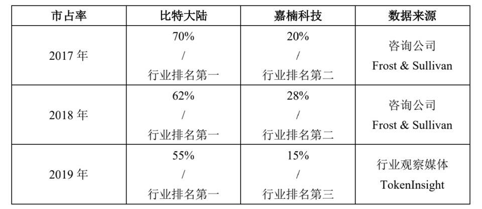 研报：全面分析嘉楠科技 CAN 竞争优劣势与「三分天下」的比特币矿业