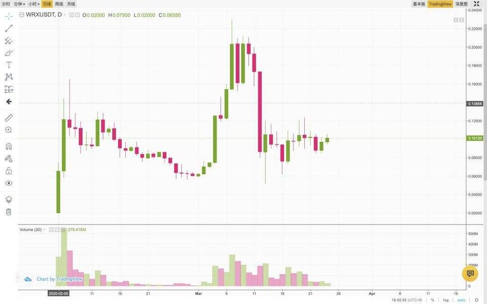 印度加密禁令暂时解除：币安成立孵化基金，BitMEX 投资 CoinDCX