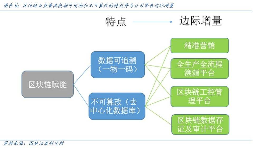 万字解读区块链在实体经济全产业链中的价值与应用