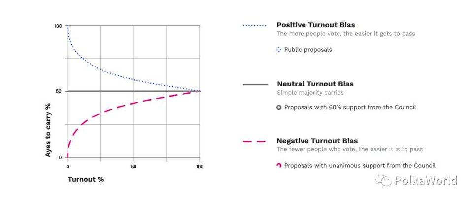 一文简述 Polkadot 中继链治理机制：理事会、议案与投票