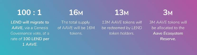 三分钟简述 DeFi 热门项目 Aave 新代币经济模型