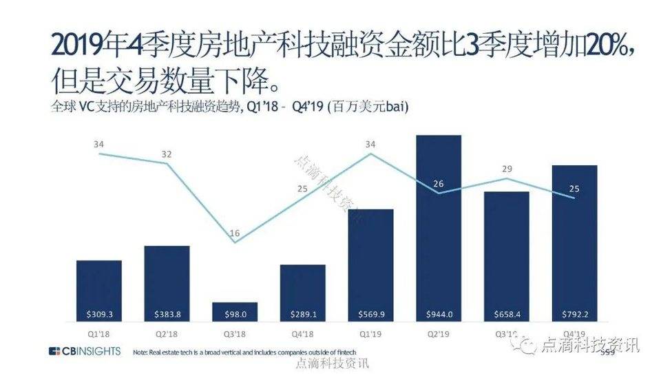 CB Insights：全球金融科技投资进入转折点，机构投资者加大加密货币试点力度