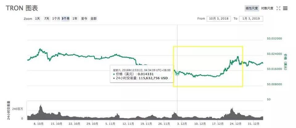 观点 | 标准共识认为 TRON 投资风险较高，Tronics 支持计划或为庞氏骗局