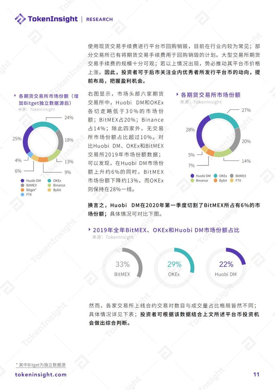 2020 Q1 数字资产衍生品交易所行业研究报告暨评级更新 | TokenInsight