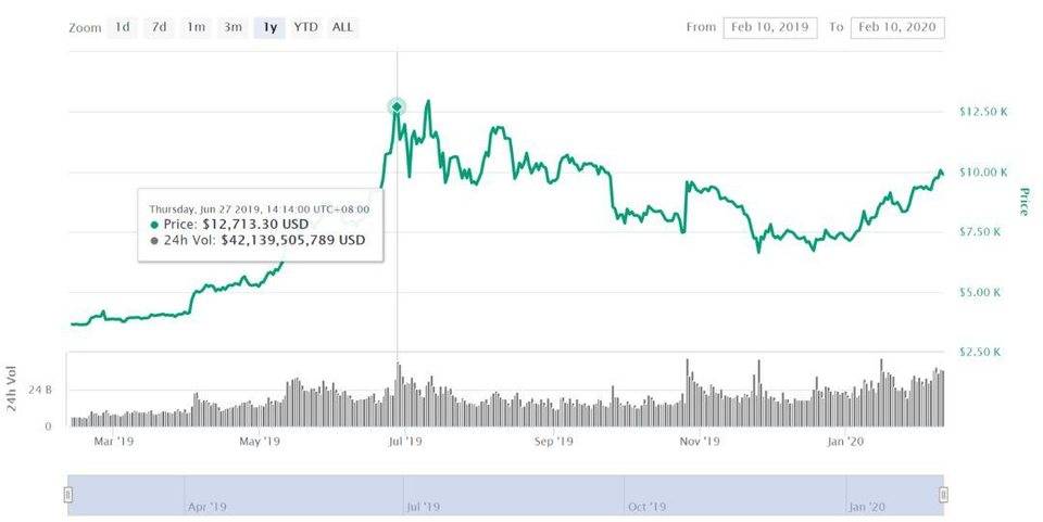 No.92| 跨越 2020：BTC 基本面分析