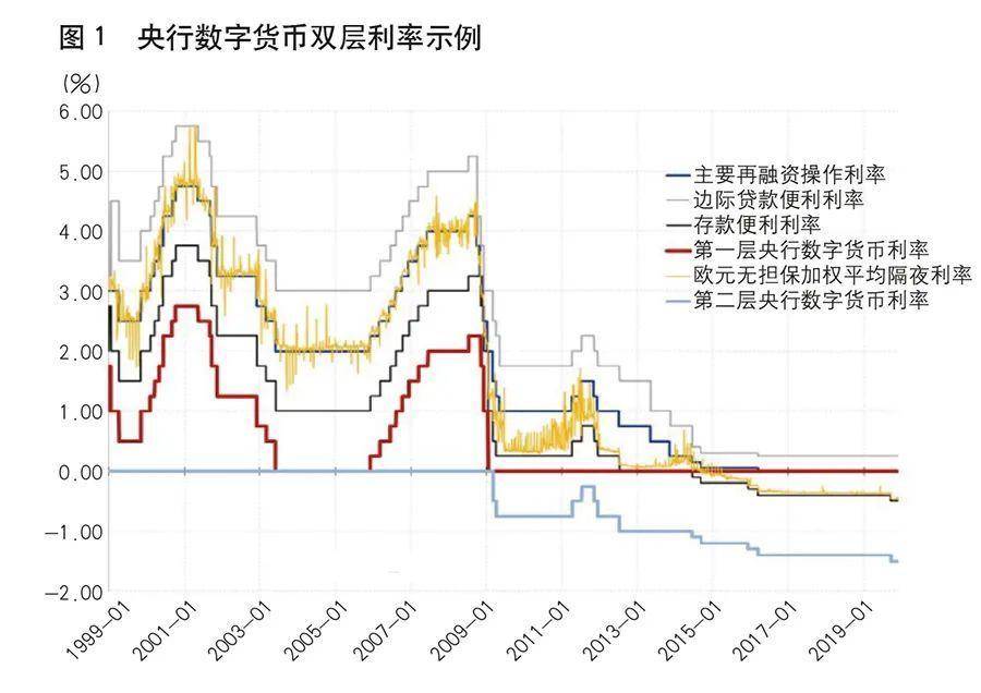 欧洲央行支付司长：双层利率体系的央行数字货币有助于解决银行脱媒问题