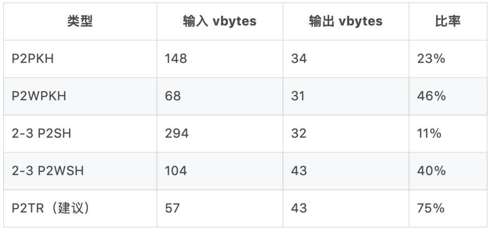 什么是 UTXO 合并？看看专业的硬核解读