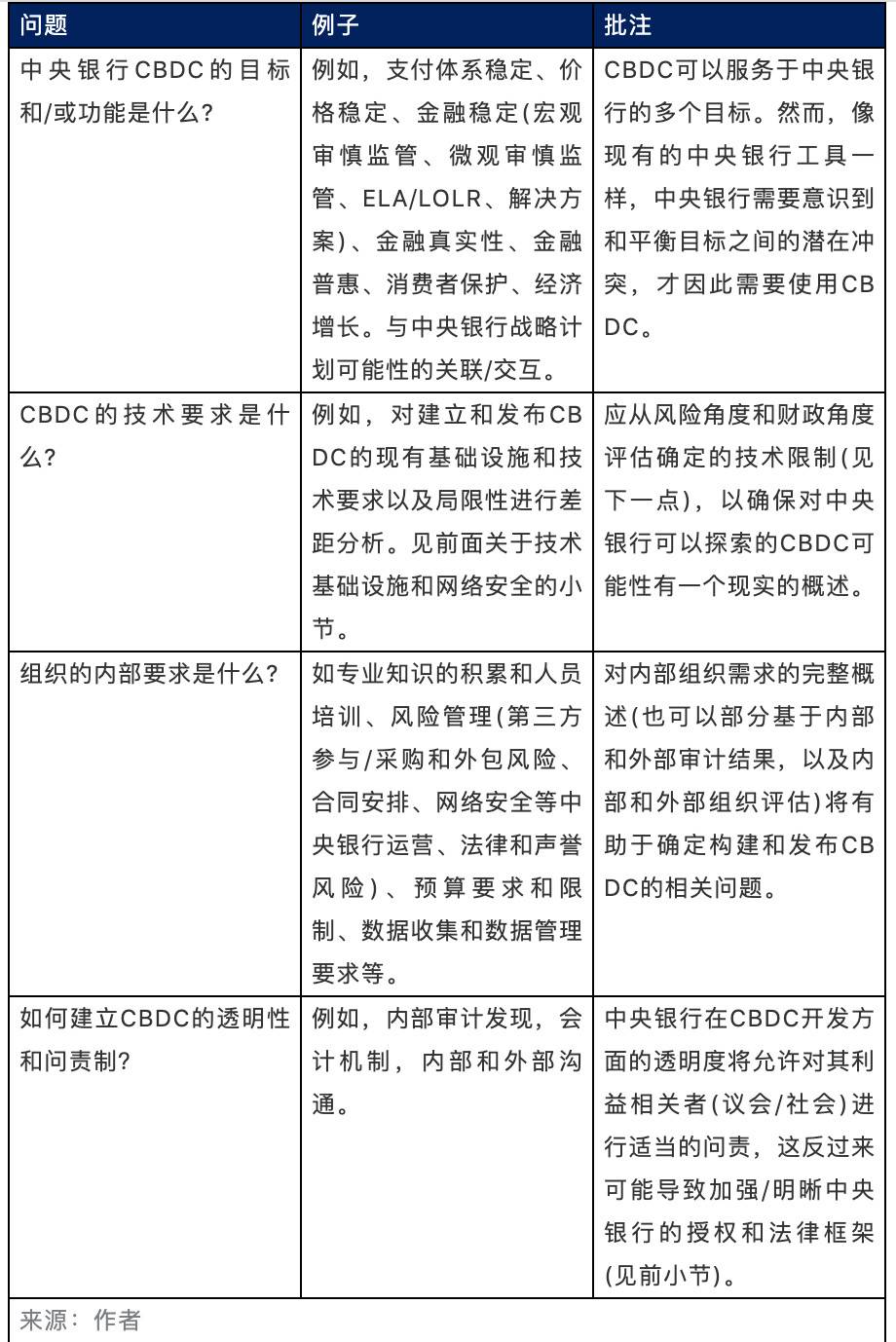 IMF：深度分析零售中央银行数字货币发行目标、设计、合规与风险管理