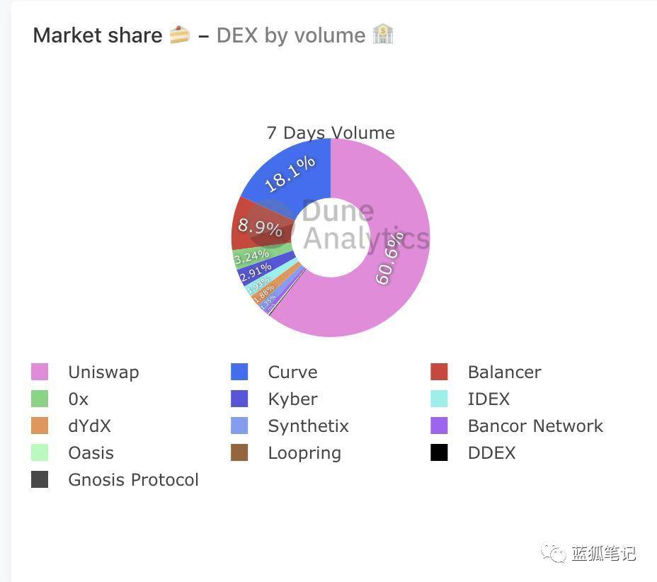 半月锁仓资产增长 6 倍，Curve 治理代币如何捕获价值？